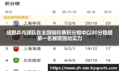 成都乒乓球队在全国锦标赛积分榜中以80分稳居第一名展现强劲实力
