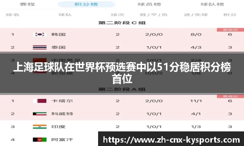 上海足球队在世界杯预选赛中以51分稳居积分榜首位